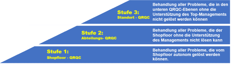 Null-Fehler-Management-QRQC-Struktur