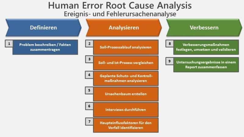 SigmaConsult-Nullfehelrmanagement-Human-Error-Root-Cause-Analysis-20220514